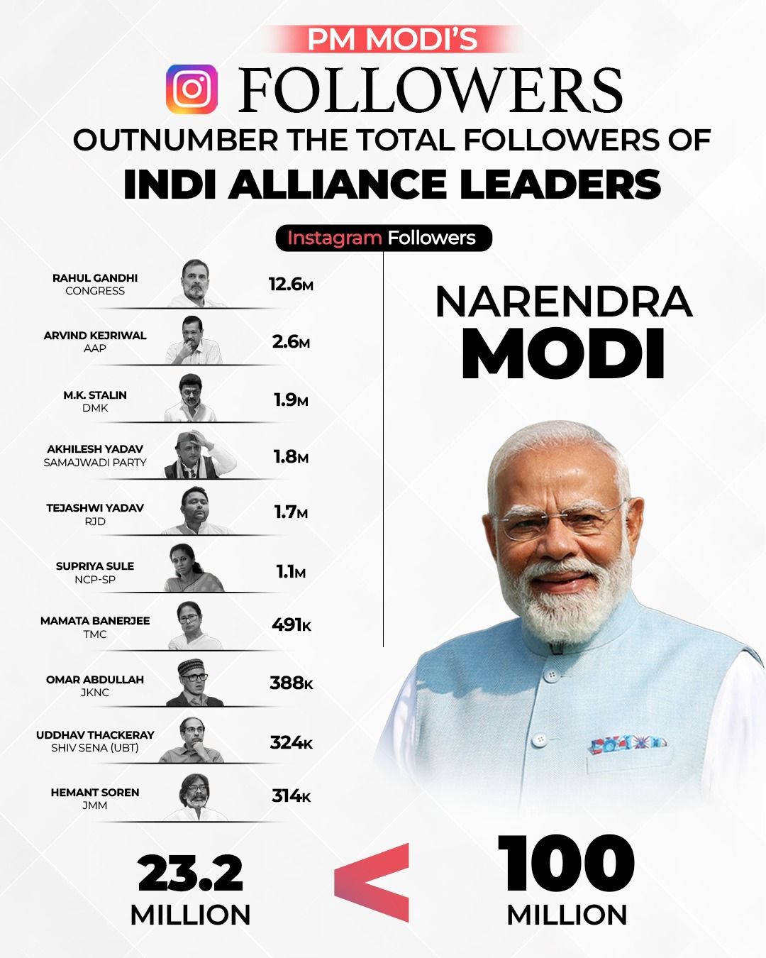 Prime Minister Narendra Modi has crossed the historic milestone of 100 ...